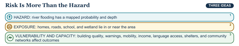 Teaching visual 1 for Environmental Change, Hazards, and Sustainability