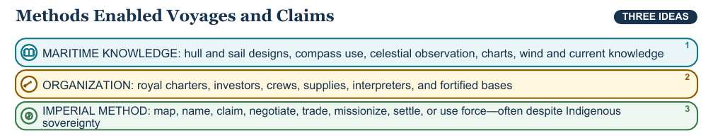 Teaching visual 2 for Motives and Methods of European Exploration