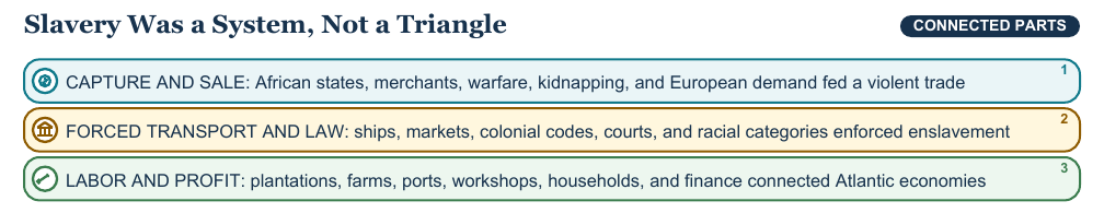 Teaching visual 1 for The Atlantic World, Enslavement, and Resistance