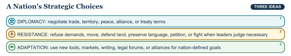 Teaching visual 1 for Indigenous Diplomacy, Resistance, and Adaptation