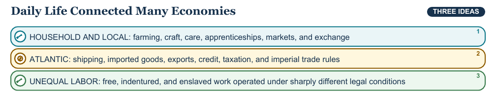 Teaching visual 2 for Colonial Government, Economy, and Daily Life