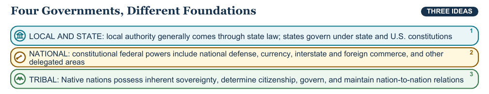 Teaching visual 1 for Local, State, Tribal, and National Government