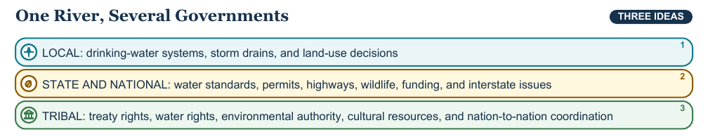 Teaching visual 2 for Local, State, Tribal, and National Government