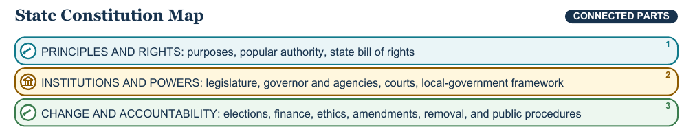 Teaching visual 1 for State Constitutions and Branches