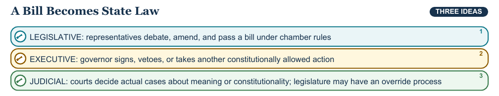 Teaching visual 2 for State Constitutions and Branches