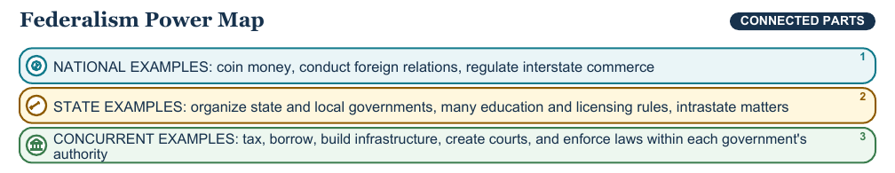 Teaching visual 1 for Federalism and Shared Powers