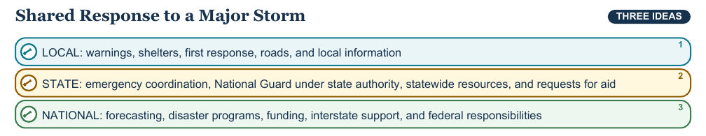 Teaching visual 2 for Federalism and Shared Powers