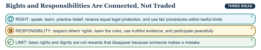 Teaching visual 1 for Rights, Responsibilities, and Due Process
