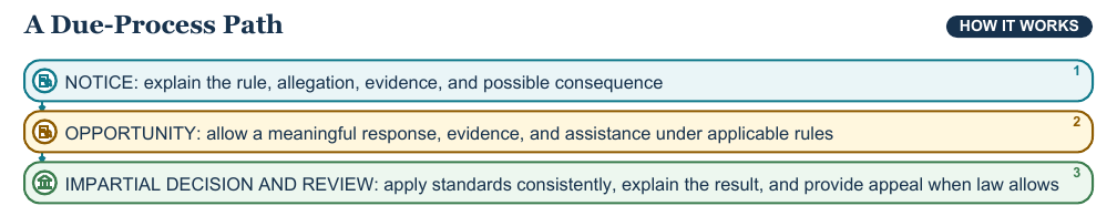 Teaching visual 2 for Rights, Responsibilities, and Due Process