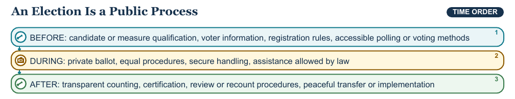 Teaching visual 1 for Elections, Public Policy, and Civic Action