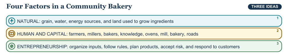 Teaching visual 1 for Resources and Factors of Production
