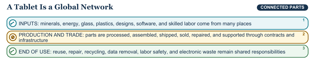 Teaching visual 1 for Trade, Interdependence, and Technology’s Social Effects
