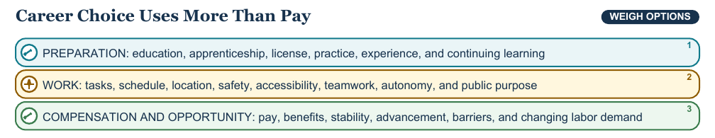 Teaching visual 1 for Careers, Income, Budgets, and Consumer Choices