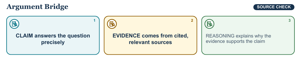 Teaching visual 1 for Corroboration, Claims, Evidence, and Introductory Counterclaims