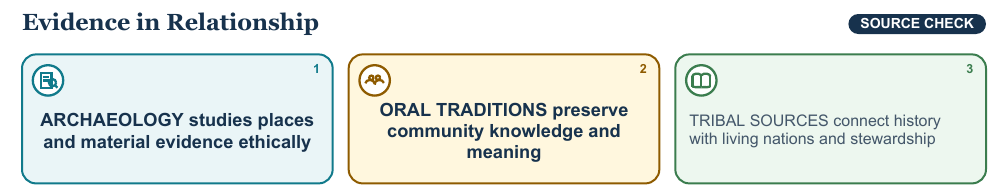 Teaching visual 2 for Indigenous North America Before European Contact