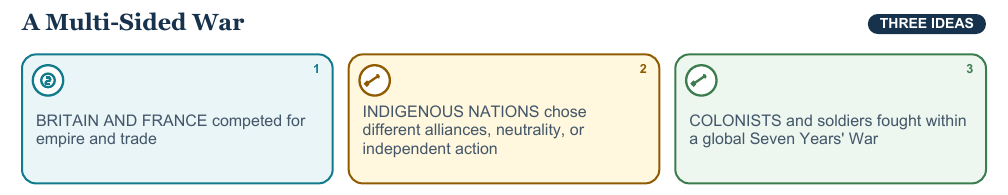 Teaching visual 1 for French and Indian War, Imperial Rivalry, and Indigenous Alliances