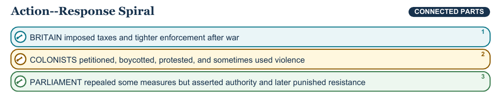 Teaching visual 1 for Taxation, Representation, and the Road to Revolution