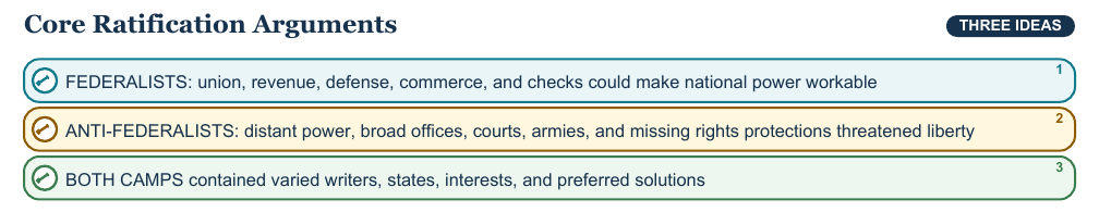 Teaching visual 1 for Ratification: Federalists and Anti-Federalists