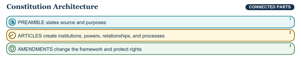 Teaching visual 1 for Constitution, Preamble, and Founding Principles