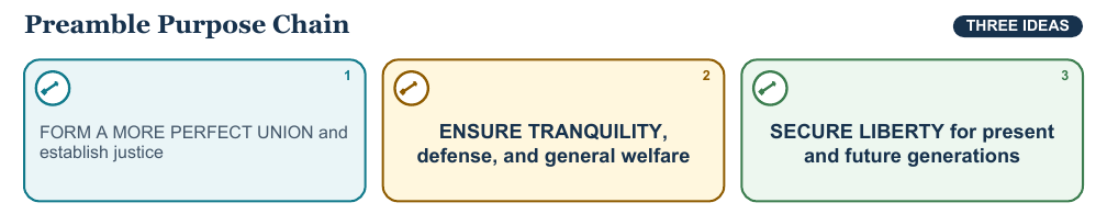 Teaching visual 2 for Constitution, Preamble, and Founding Principles