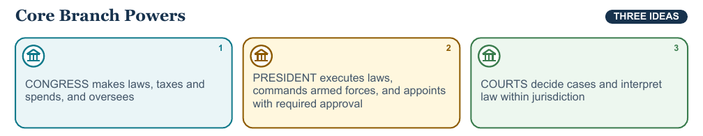 Teaching visual 1 for Three Branches and Checks and Balances
