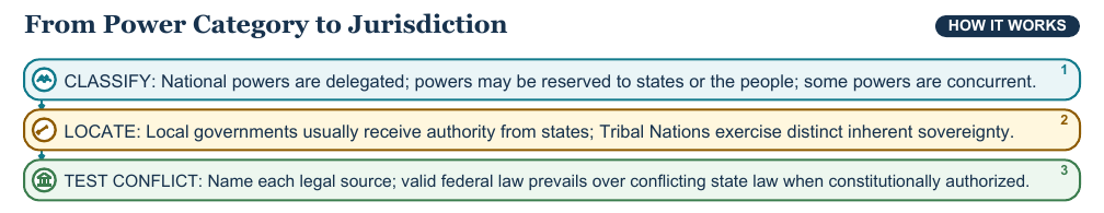 Teaching visual 1 for Federalism