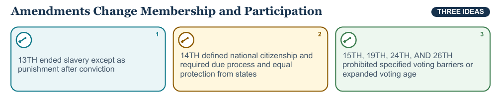 Teaching visual 2 for Bill of Rights and Later Amendments