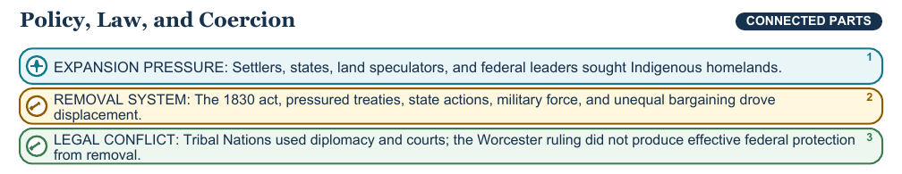 Teaching visual 1 for Indigenous Removal and Westward Expansion