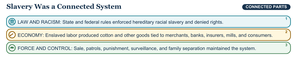 Teaching visual 1 for Slavery and Sectionalism