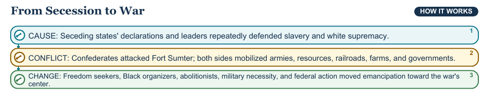 Teaching visual 1 for Civil War