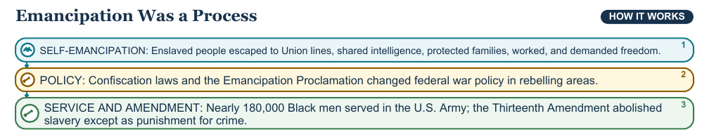 Teaching visual 2 for Civil War