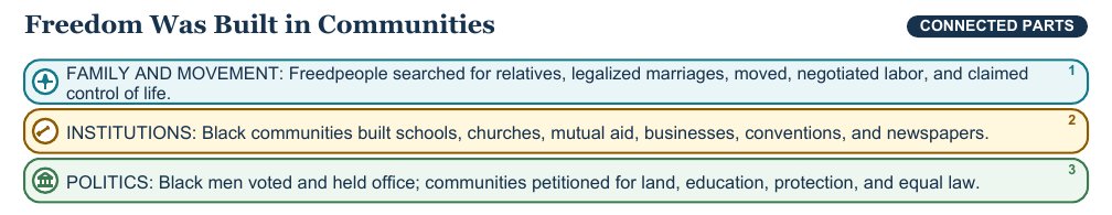 Teaching visual 1 for Reconstruction and Citizenship