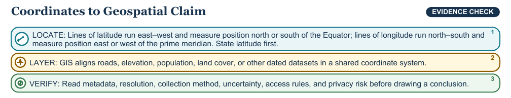 Teaching visual 2 for Map Projections, Latitude, Longitude, and Geospatial Data