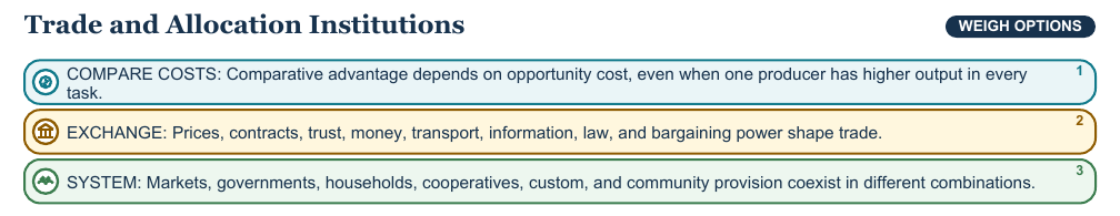 Teaching visual 2 for Scarcity, Specialization, Trade, and Economic Systems