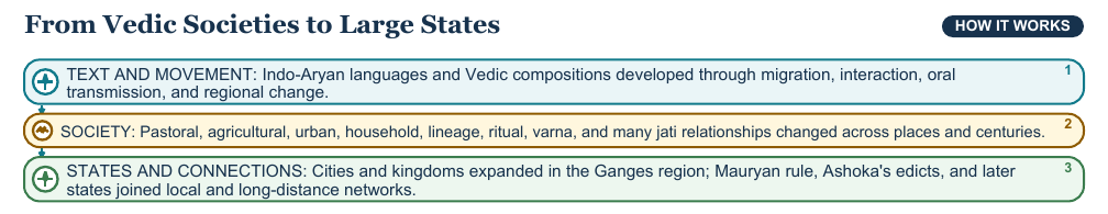 Teaching visual 2 for Indus Valley and Ancient India