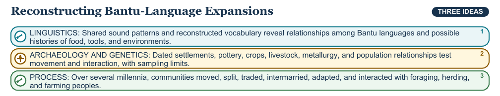 Teaching visual 2 for Early African Societies and Bantu Migrations