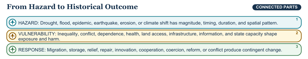 Teaching visual 2 for Technology, Environment, and the Rise and Decline of Societies