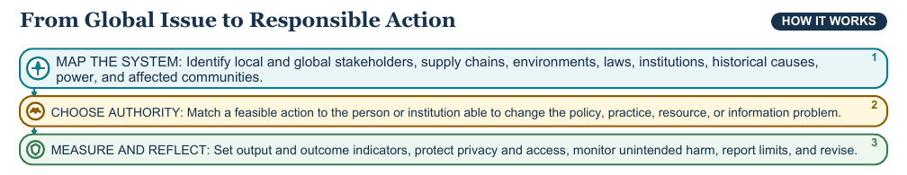 Teaching visual 2 for Contemporary News, Misinformation, and Global Action