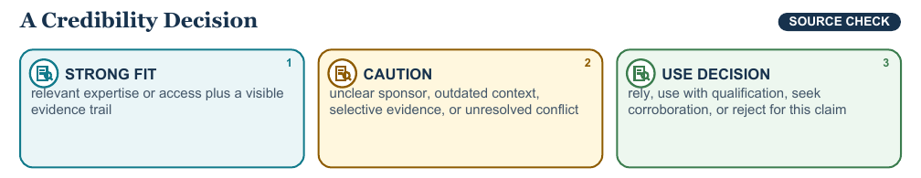 Teaching visual 2 for Authorship, Context, and Source Credibility