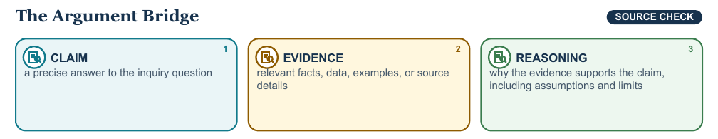 Teaching visual 1 for Claims, Counterclaims, Evidence, and Citation