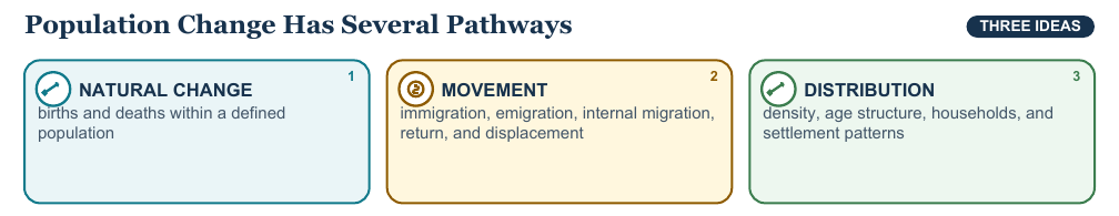 Teaching visual 1 for Demography, Migration, and Urbanization