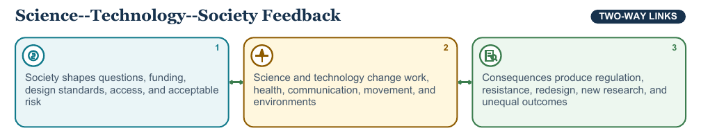 Teaching visual 2 for Cultural Diffusion and Science–Technology–Society