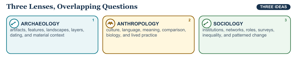 Teaching visual 1 for Archaeology, Anthropology, and Sociology