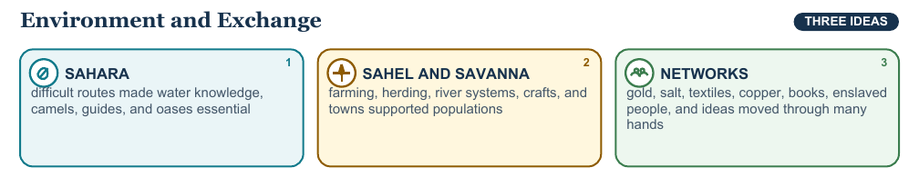 Teaching visual 1 for African Kingdoms and Trans-Saharan Trade