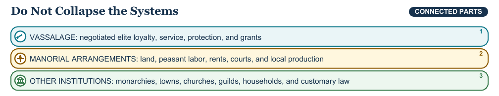 Teaching visual 1 for Medieval Europe and Feudal Systems
