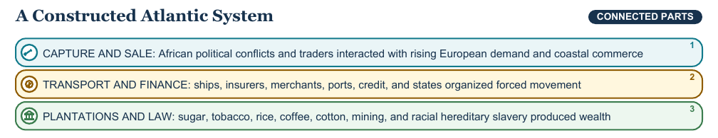 Teaching visual 1 for Atlantic Slave Trade