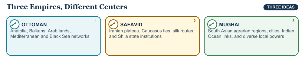 Teaching visual 1 for Ottoman, Safavid, and Mughal Empires
