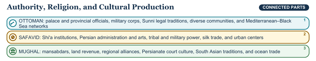 Teaching visual 2 for Ottoman, Safavid, and Mughal Empires