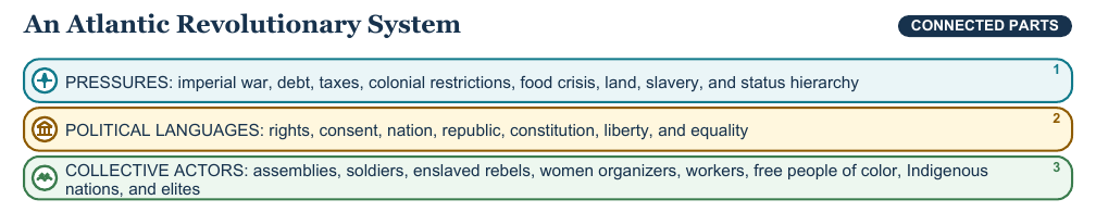 Teaching visual 1 for Atlantic Political Revolutions