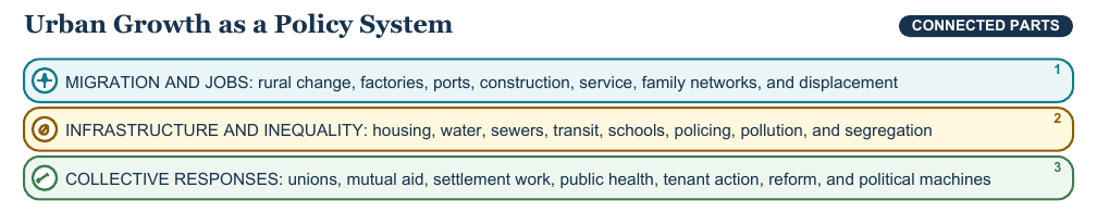 Teaching visual 2 for Labor, Wages, and Urbanization